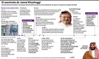 Principales sospechosos absueltos en el juicio del crimen de Khashoggi - Internacionales - ABC Color