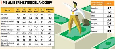 PIB creció  2,8% en tercer   trimestre por repunte en servicios y construcciones - Economía - ABC Color