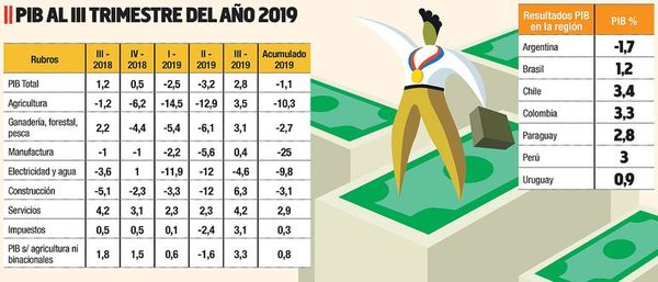 PIB creció 2,8% en tercer trimestre por repunte en servicios y construcciones - Economía - ABC Color