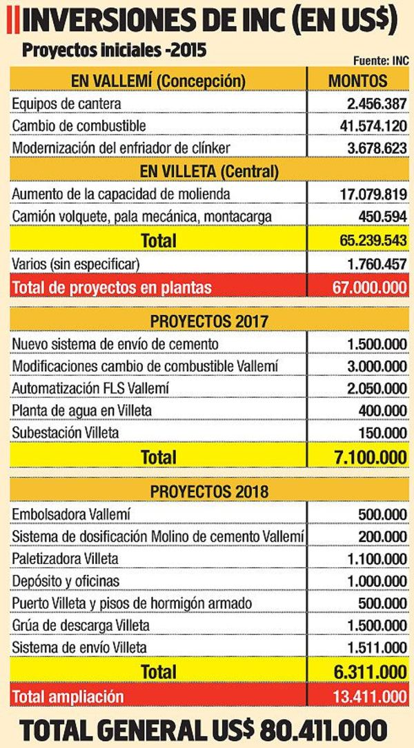 La Fiscalía abre investigación penal sobre uso de US$ 80 millones en INC - Economía - ABC Color