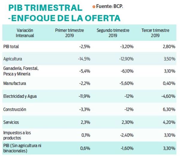 La economía crece 2,8% en el tercer trimestre