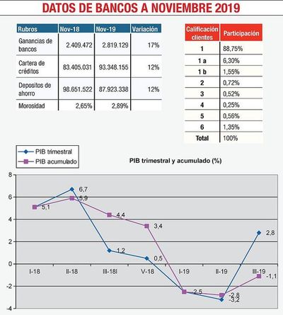 Servicios financieros se destacan pese al año económico complicado - Economía - ABC Color