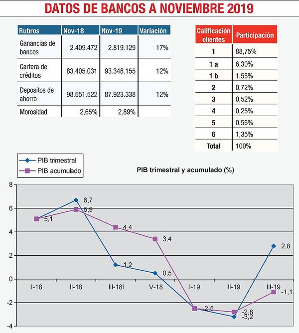 Servicios financieros se destacan pese al año económico complicado - Economía - ABC Color