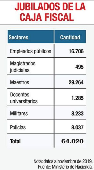 Los jubilados cobran el viernes la gratificación - Economía - ABC Color