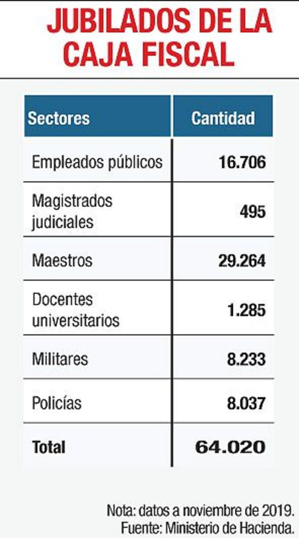 Los jubilados cobran el viernes la gratificación - Economía - ABC Color