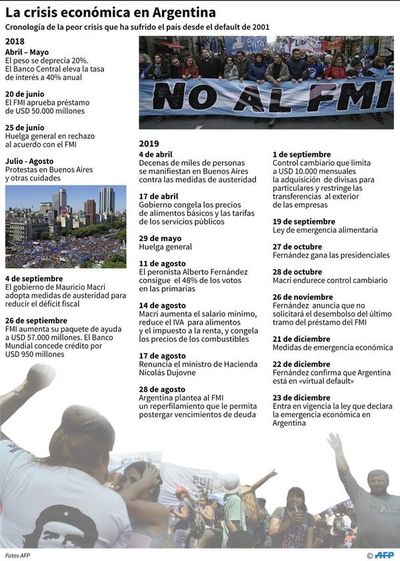 La interminable crisis económica argentina con un nuevo gobierno - Internacionales - ABC Color