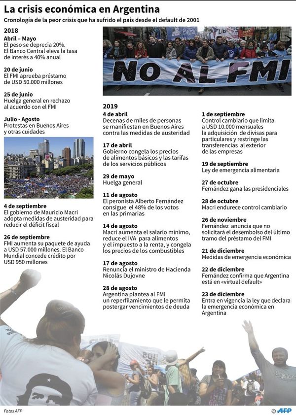La interminable crisis económica argentina con un nuevo gobierno - Internacionales - ABC Color