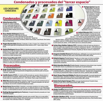 “Tercer espacio” critica pero también aloja a sus condenados y procesados - Política - ABC Color