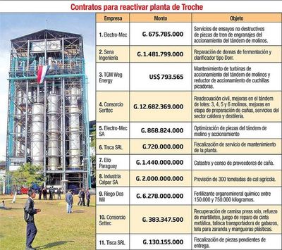 Petropar otorgó G. 31.500 millones por 11 contratos para arreglar Troche - Economía - ABC Color