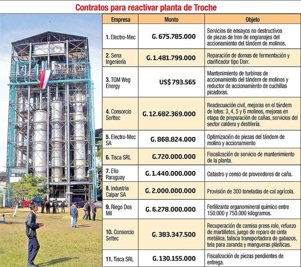Petropar otorgó G. 31.500 millones por 11 contratos para arreglar Troche - Economía - ABC Color