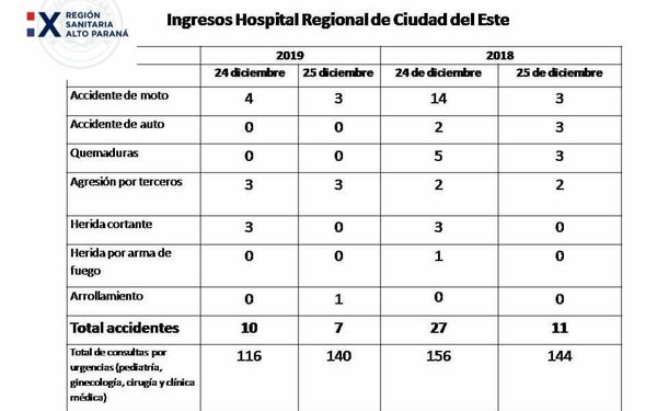 Destacan reducción de accidentes de tránsito y quemaduras en días festivos