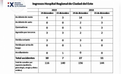 Alto Paraná sin quemados por pirotecnia