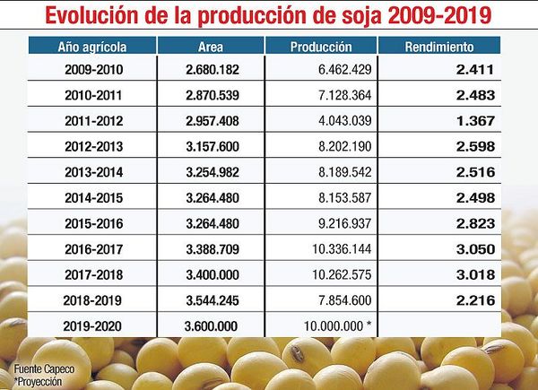 La soja sumó 1.000.000 Ha - Economía - ABC Color
