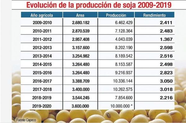 Soja sumó 1 millón de hectáreas