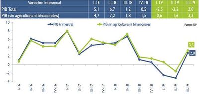 Cierra año difícil para la economía, pero con expectativa por el repunte - Economía - ABC Color