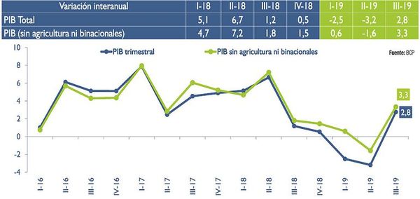 Cierra año difícil para la economía, pero con expectativa por el repunte - Economía - ABC Color