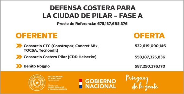 Defensa Costera en Pilar: Obras iniciarán en el primer trimestre del 2020 - .::RADIO NACIONAL::.