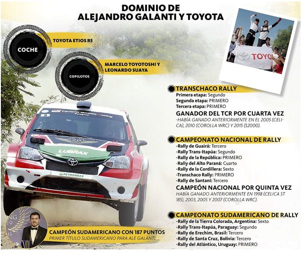 Año dorado para Galanti y Toyota