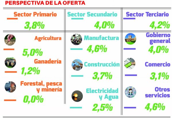 Sector terciario será el de mayor crecimiento