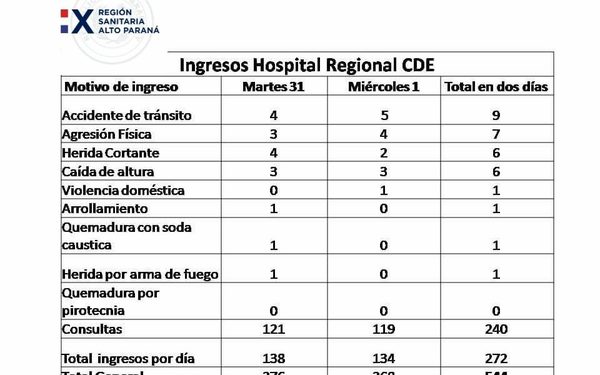 Destacan cero quemaduras por pirotecnia en Ciudad del Este en año nevo