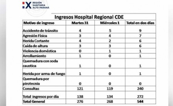 Alto Paraná volvió a ser ejemplo y no hubo heridos por pirotecnia