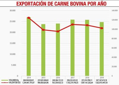 Envío de carne bajó 4% en volumen y 6% en divisas - Economía - ABC Color