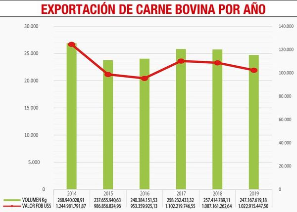 Envío de carne bajó 4% en volumen y 6% en divisas - Economía - ABC Color