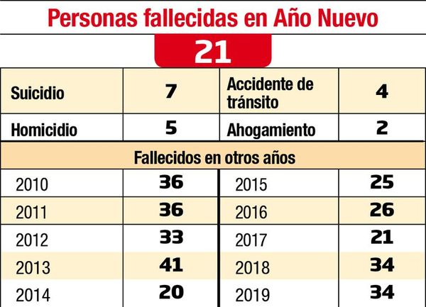 Veintiún muertes en dos días - Judiciales y Policiales - ABC Color