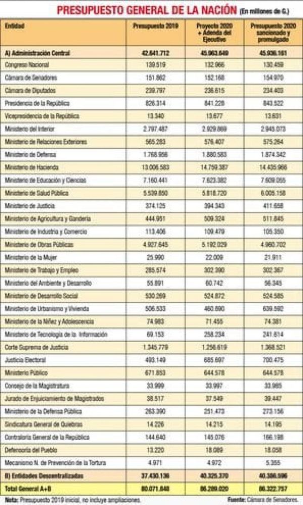Abdo promulga PGN 2020 de G. 86,3 billones, pesado en gastos rígidos