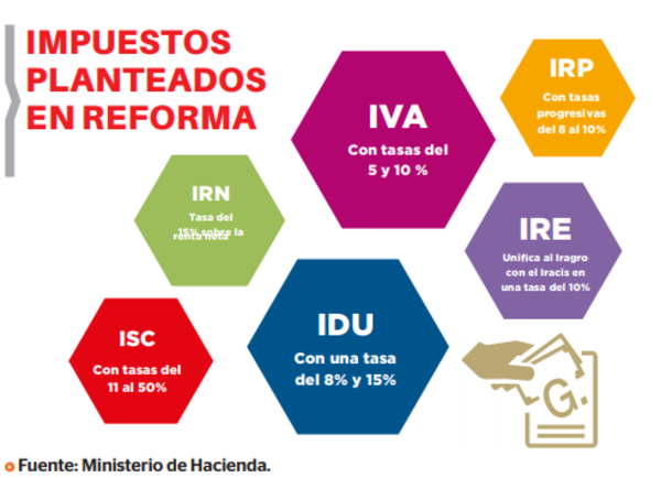 Ejecutivo reglamentó impuestos de la reforma