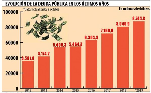 Gobierno mantiene el acelerado ritmo de endeudamiento público