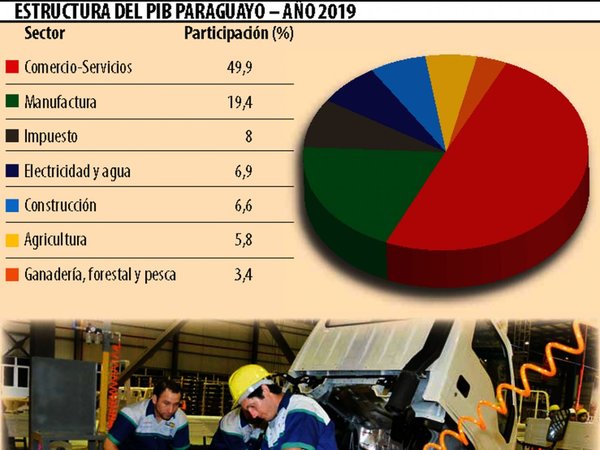 Desafío al 2030: Industrializar el país para bajar la pobreza