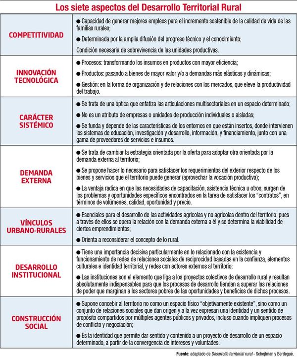 Abordaje territorial en el desarrollo rural - Económico - ABC Color