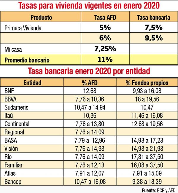 Mejoran tasas para viviendas, pero pocas ofertas para clase media baja - Economía - ABC Color