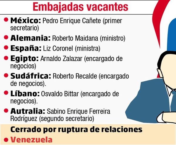 El MRE analiza eliminar embajadas improductivas - Política - ABC Color
