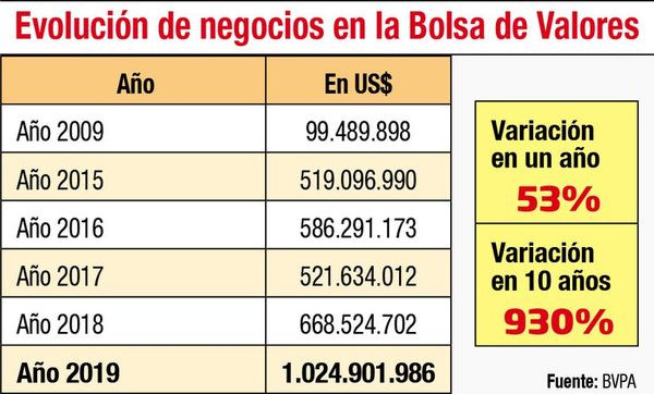 Cifra histórica en negocios bursátiles - Economía - ABC Color