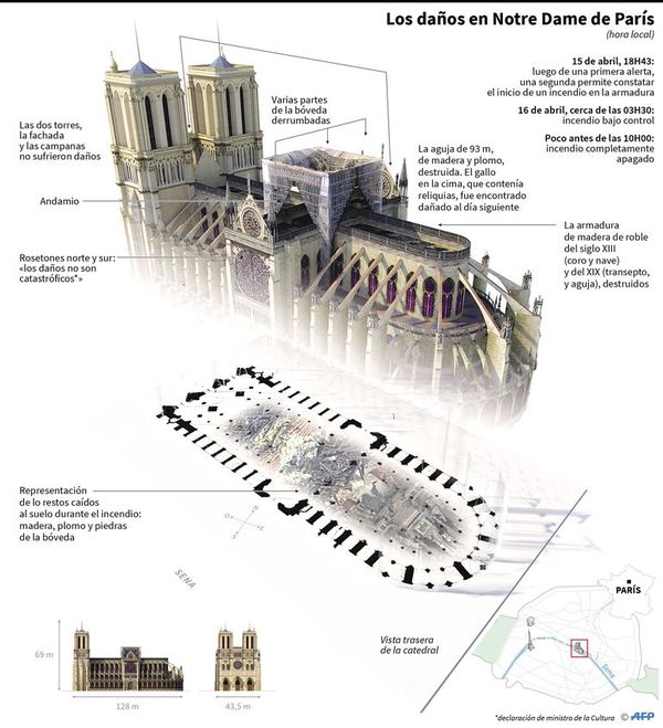 Notre Dame de París sigue en peligro y se espera decisión - Internacionales - ABC Color