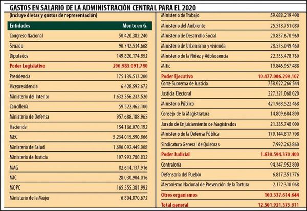 USD 5 millones al día en salario gastará la Administración Central