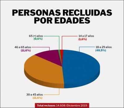 Cerca del 50% de personas recluidas en el país no supera los 30 años