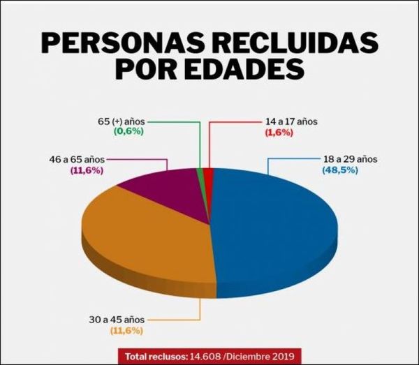Cerca del 50% de personas recluidas en el país no supera los 30 años
