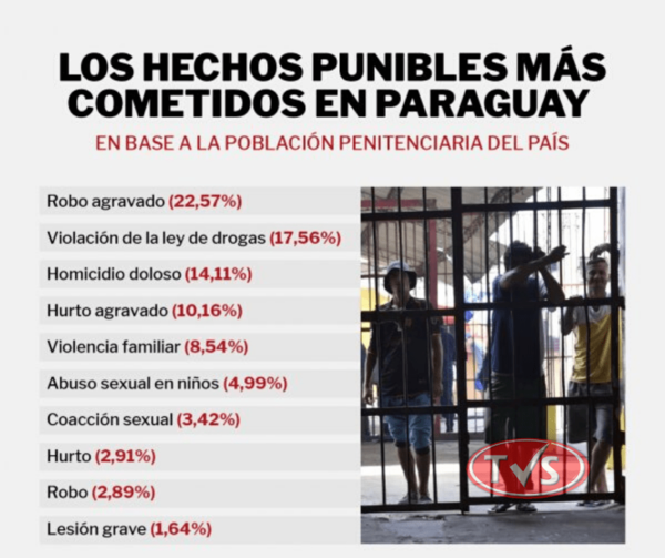 En Paraguay, robo agravado es el hecho punible más cometido