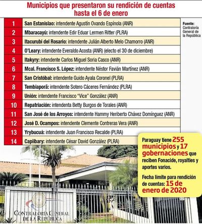 Solo 5% de intendentes rinden sus cuentas a días de vencer el plazo - Política - ABC Color