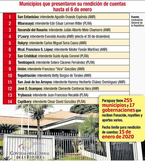 Solo 5% de intendentes rinden sus cuentas a días de vencer el plazo - Política - ABC Color