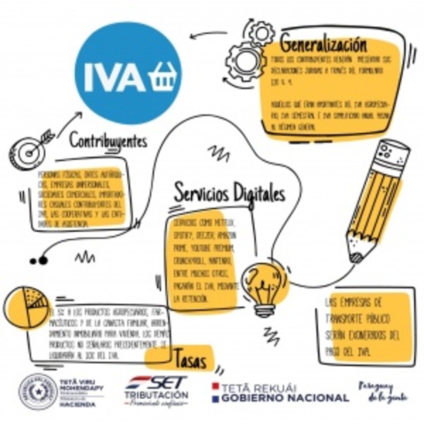 El IVA generalizado actualiza tasas y amplía alcance - ADN Paraguayo
