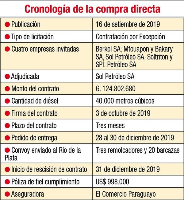 Sol Petróleo dilata pago de póliza tras incumplimiento - Economía - ABC Color