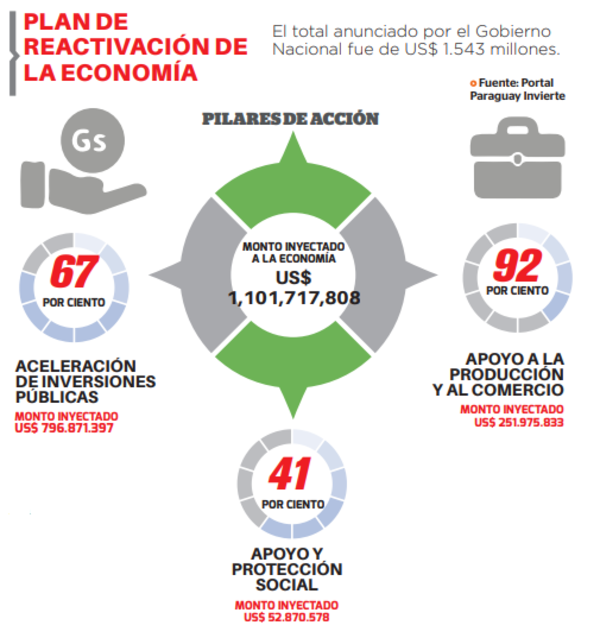 Plan de reactivación se ejecutó en un 72%