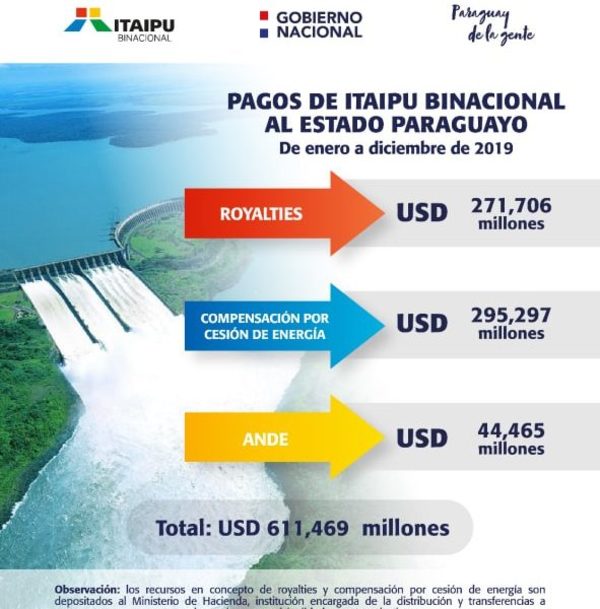Itaipú transfirió más de USD 611 millones al Estado paraguayo y a la ANDE en el 2019