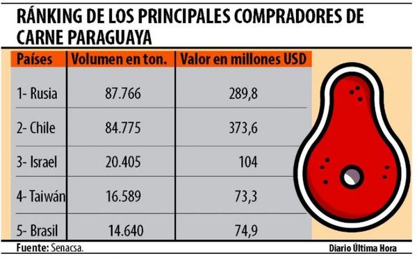 Brasil redujo volumen de compra de carne paraguaya