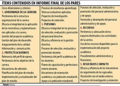 Aneaes revelará motivos de no acreditación de carreras