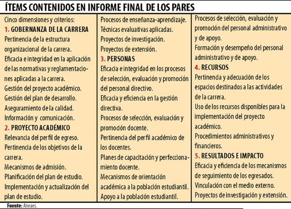 Aneaes revelará motivos de no acreditación de carreras